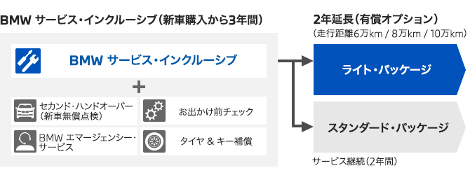 選べるプランで これからも変わらないサービスを Bmw Service Lounge